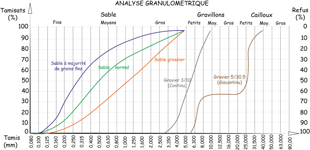 Analyse granulométrique par tamisage