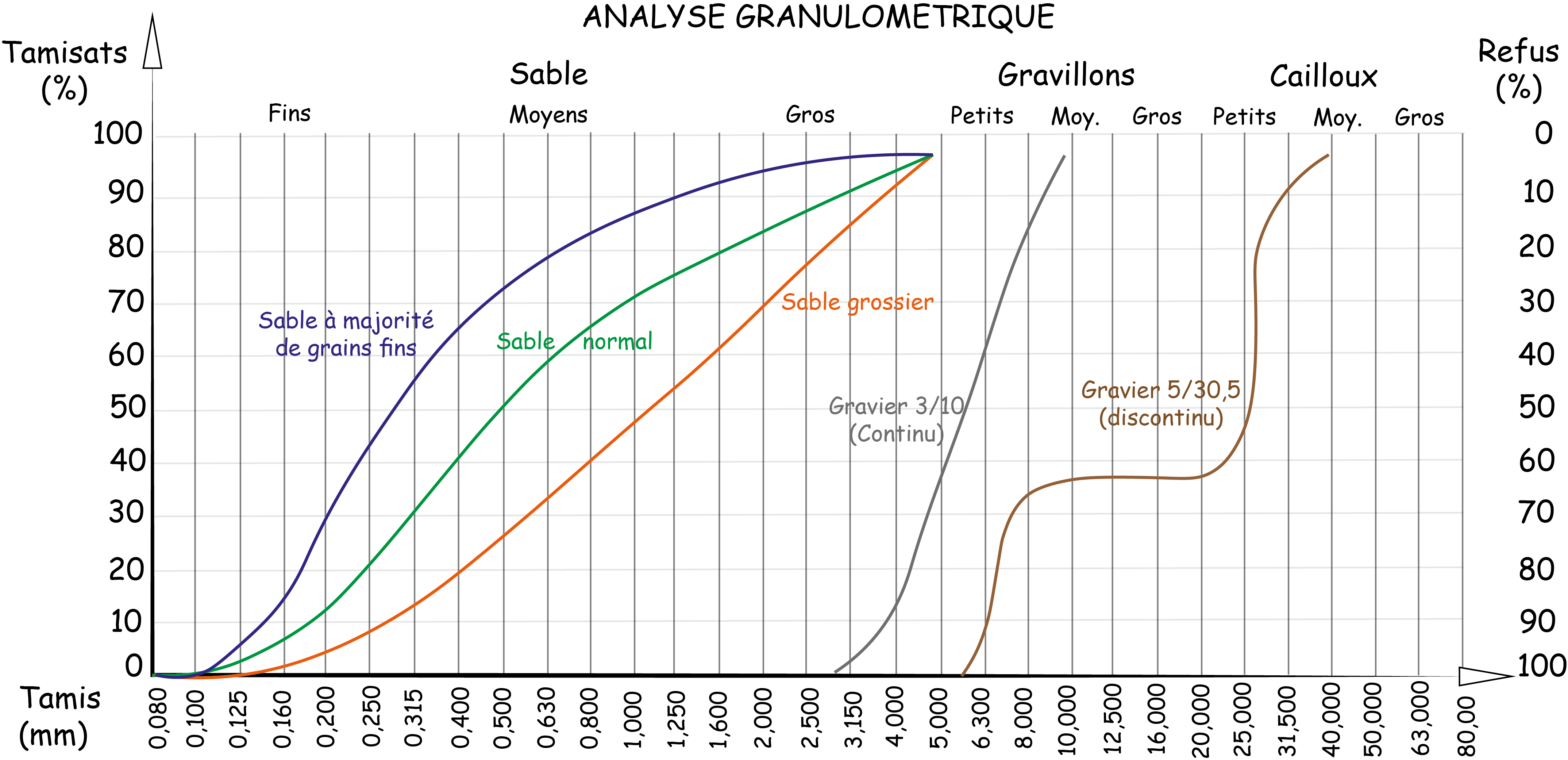 Courbe d'analyse granulométrique par tamisage