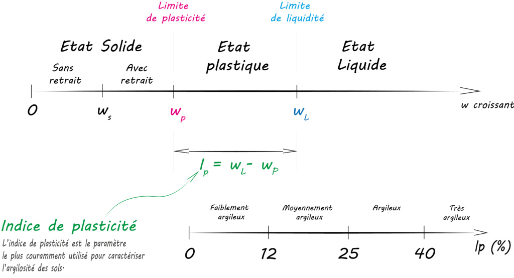 Limite d’Atterberg